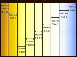 摄影养成:色温与白平衡?