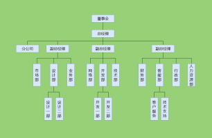 ...文档中的文字转换为SmartArt图形并制作组织结构图