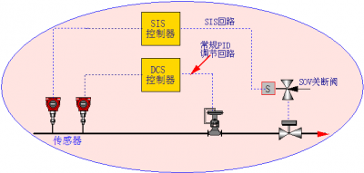 si设计包括什么?