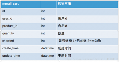 数据库问题,有一个表1是商品列表,里面有每一个商品的id,之后我添加到购...